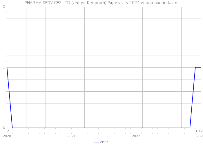 PHARMA SERVICES LTD (United Kingdom) Page visits 2024 