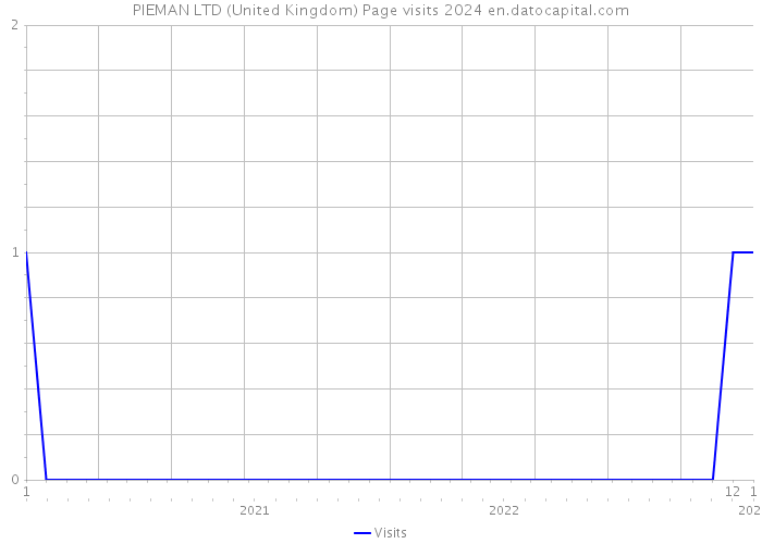 PIEMAN LTD (United Kingdom) Page visits 2024 