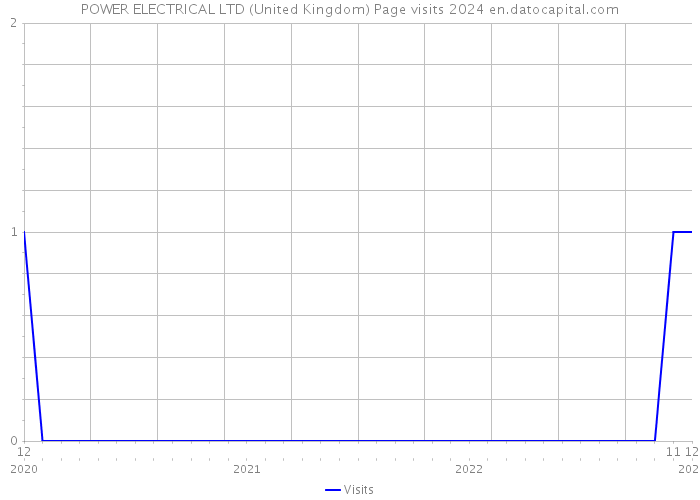 POWER ELECTRICAL LTD (United Kingdom) Page visits 2024 