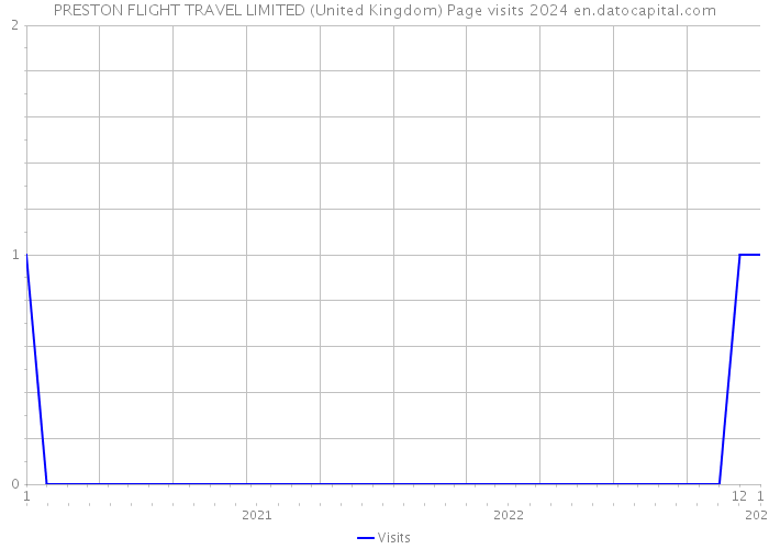 PRESTON FLIGHT TRAVEL LIMITED (United Kingdom) Page visits 2024 