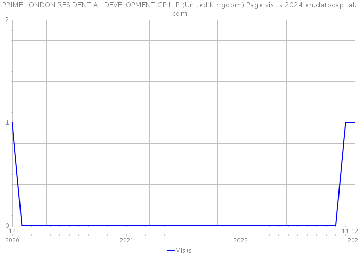 PRIME LONDON RESIDENTIAL DEVELOPMENT GP LLP (United Kingdom) Page visits 2024 
