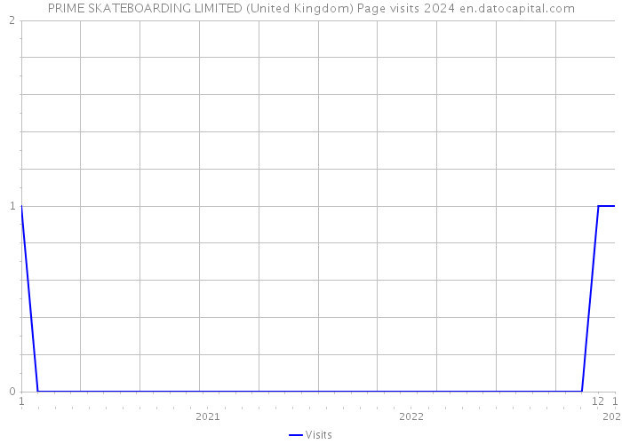 PRIME SKATEBOARDING LIMITED (United Kingdom) Page visits 2024 