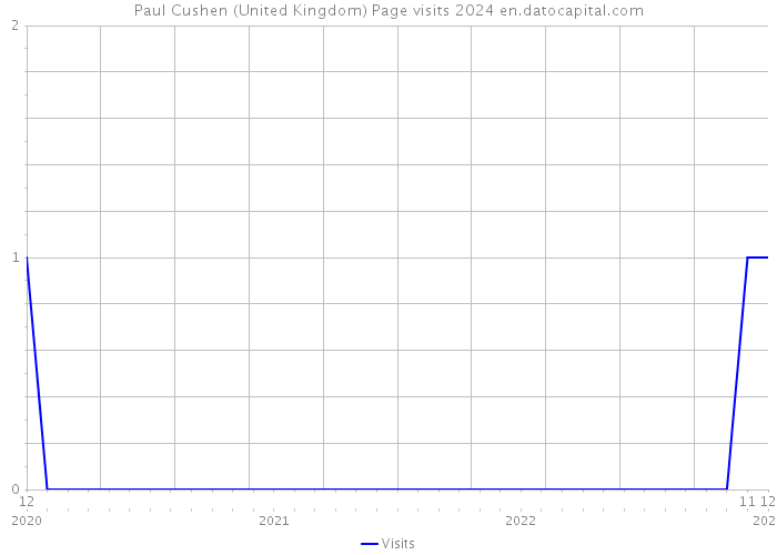 Paul Cushen (United Kingdom) Page visits 2024 
