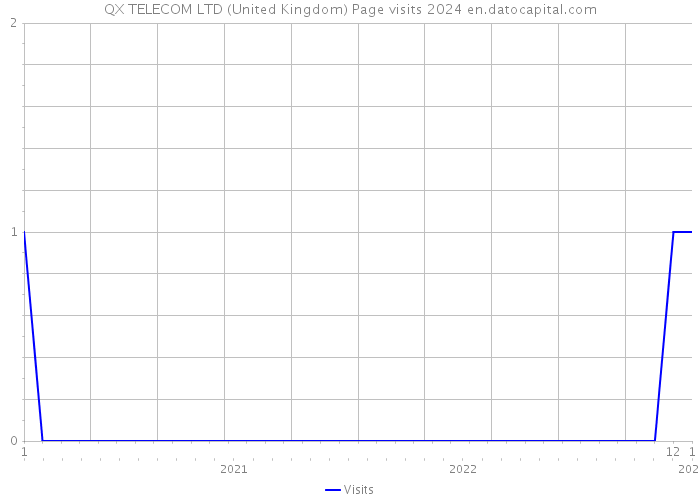 QX TELECOM LTD (United Kingdom) Page visits 2024 