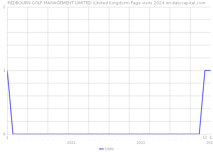 REDBOURN GOLF MANAGEMENT LIMITED (United Kingdom) Page visits 2024 