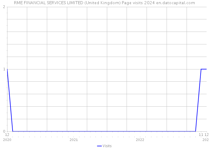 RME FINANCIAL SERVICES LIMITED (United Kingdom) Page visits 2024 