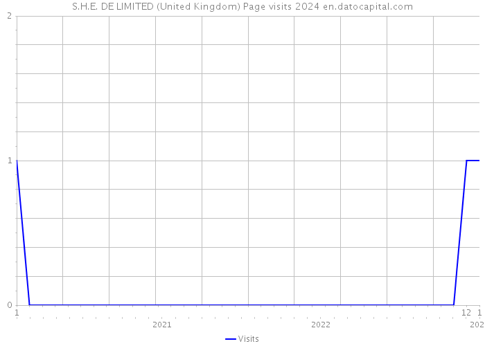 S.H.E. DE LIMITED (United Kingdom) Page visits 2024 
