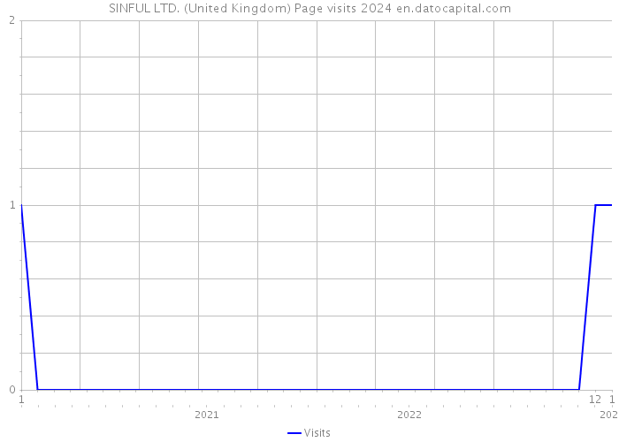 SINFUL LTD. (United Kingdom) Page visits 2024 