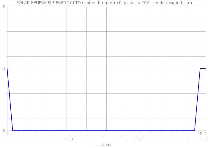 SOLAR RENEWABLE ENERGY LTD (United Kingdom) Page visits 2024 