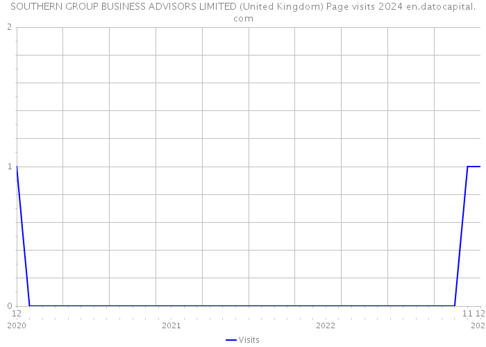 SOUTHERN GROUP BUSINESS ADVISORS LIMITED (United Kingdom) Page visits 2024 