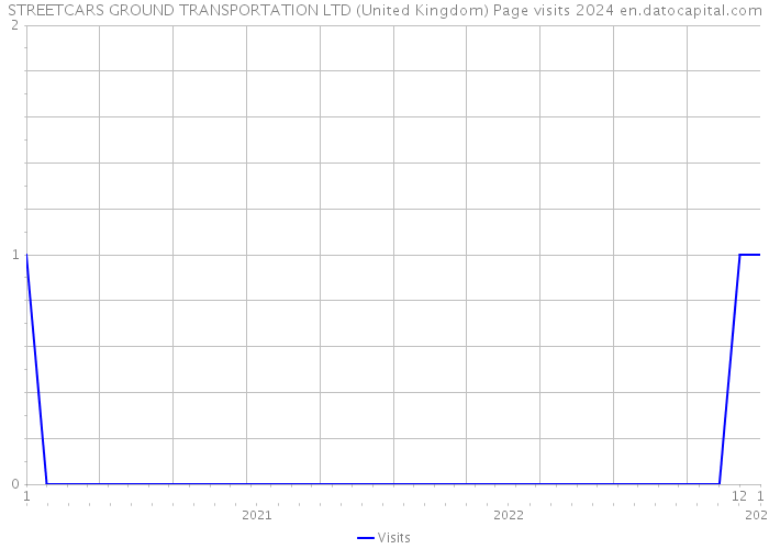 STREETCARS GROUND TRANSPORTATION LTD (United Kingdom) Page visits 2024 