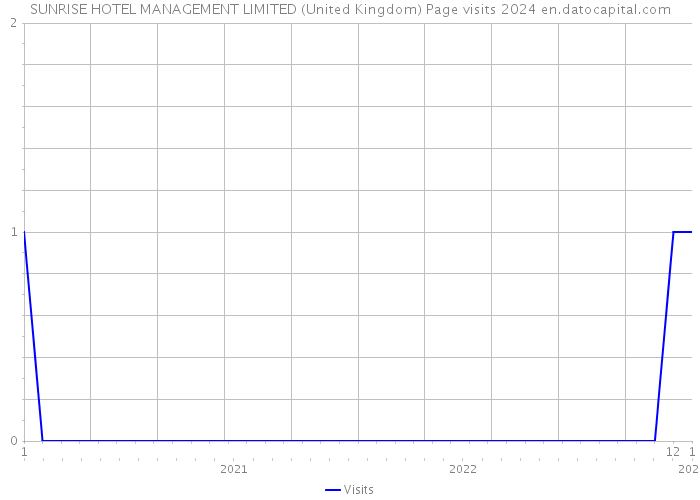 SUNRISE HOTEL MANAGEMENT LIMITED (United Kingdom) Page visits 2024 