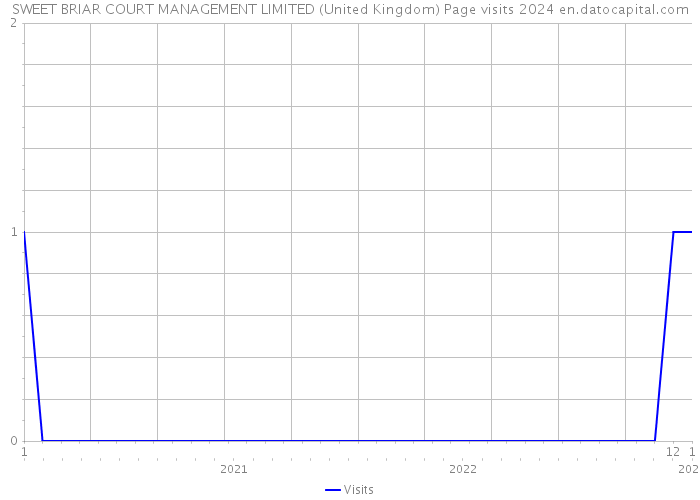 SWEET BRIAR COURT MANAGEMENT LIMITED (United Kingdom) Page visits 2024 