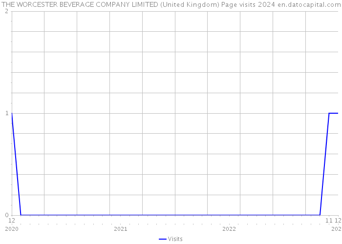 THE WORCESTER BEVERAGE COMPANY LIMITED (United Kingdom) Page visits 2024 