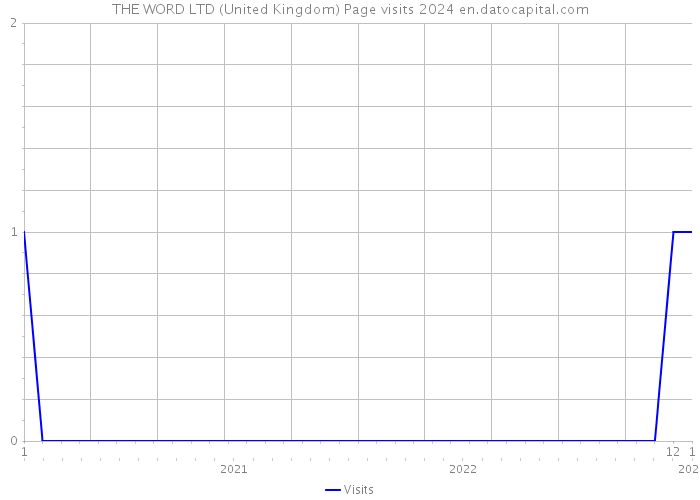 THE WORD LTD (United Kingdom) Page visits 2024 