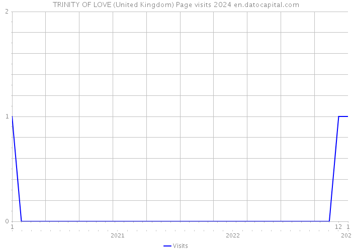 TRINITY OF LOVE (United Kingdom) Page visits 2024 