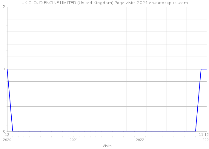 UK CLOUD ENGINE LIMITED (United Kingdom) Page visits 2024 