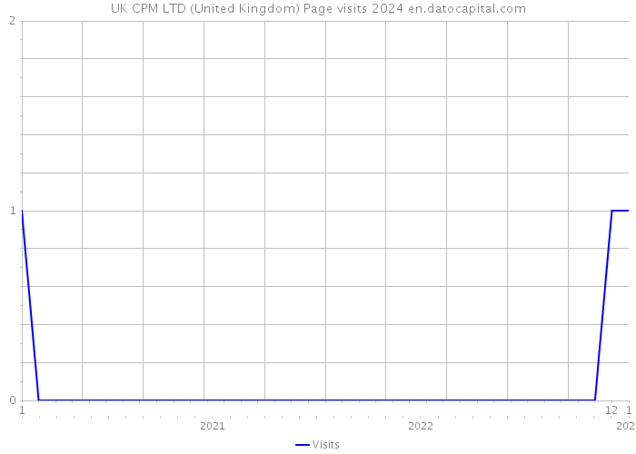 UK CPM LTD (United Kingdom) Page visits 2024 