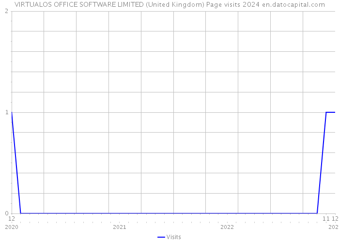 VIRTUALOS OFFICE SOFTWARE LIMITED (United Kingdom) Page visits 2024 