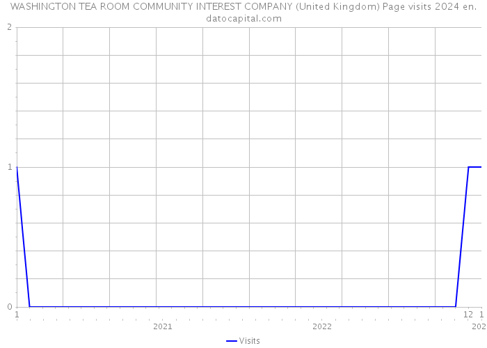 WASHINGTON TEA ROOM COMMUNITY INTEREST COMPANY (United Kingdom) Page visits 2024 