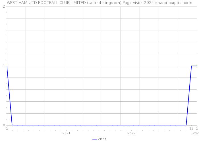 WEST HAM UTD FOOTBALL CLUB LIMITED (United Kingdom) Page visits 2024 