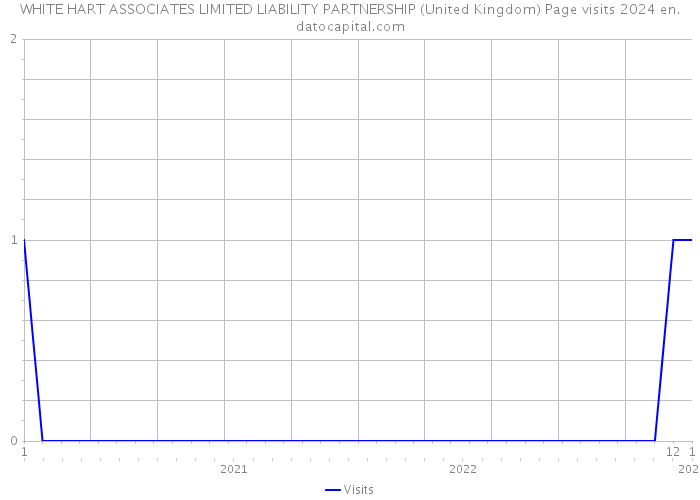 WHITE HART ASSOCIATES LIMITED LIABILITY PARTNERSHIP (United Kingdom) Page visits 2024 