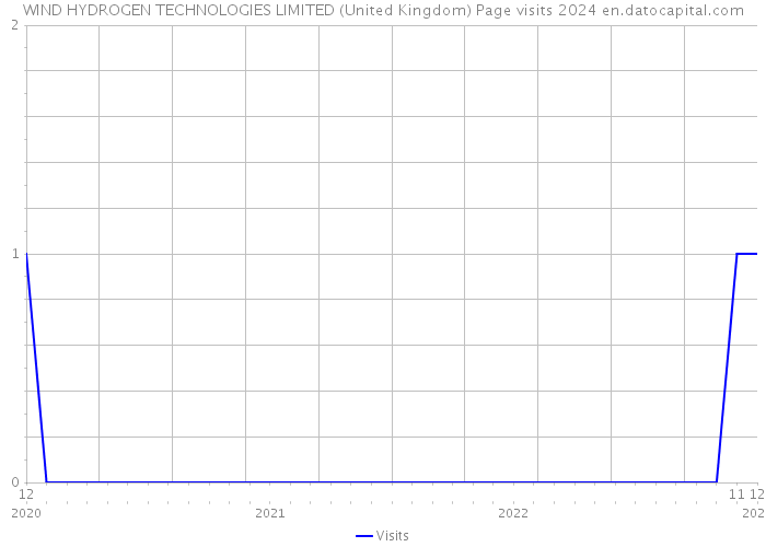 WIND HYDROGEN TECHNOLOGIES LIMITED (United Kingdom) Page visits 2024 