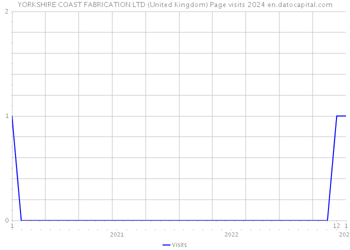 YORKSHIRE COAST FABRICATION LTD (United Kingdom) Page visits 2024 