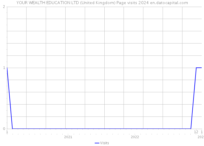 YOUR WEALTH EDUCATION LTD (United Kingdom) Page visits 2024 