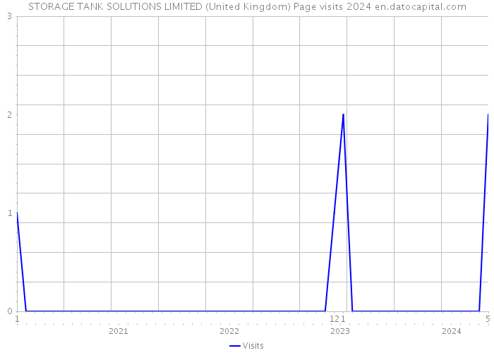 STORAGE TANK SOLUTIONS LIMITED (United Kingdom) Page visits 2024 