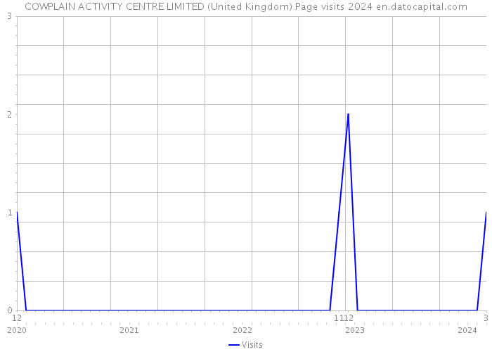 COWPLAIN ACTIVITY CENTRE LIMITED (United Kingdom) Page visits 2024 