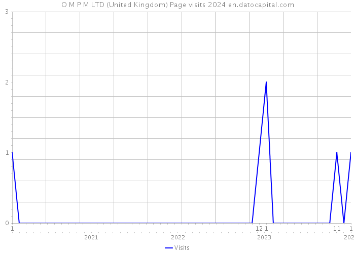 O M P M LTD (United Kingdom) Page visits 2024 