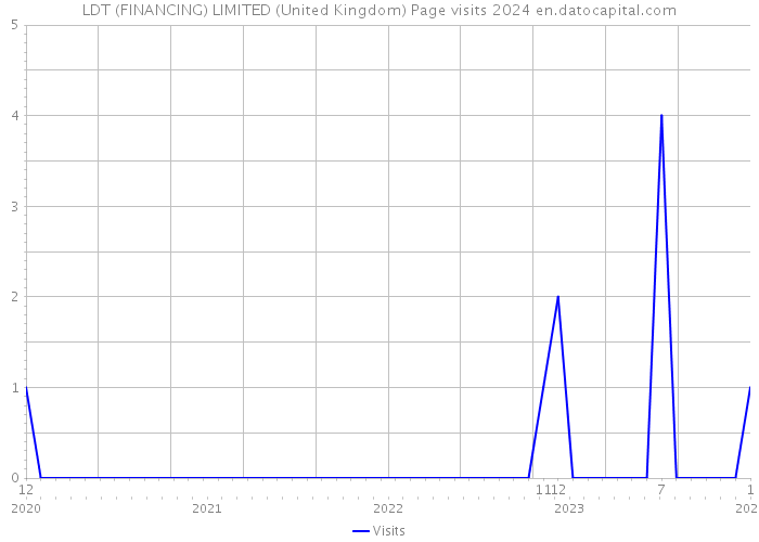 LDT (FINANCING) LIMITED (United Kingdom) Page visits 2024 
