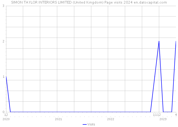 SIMON TAYLOR INTERIORS LIMITED (United Kingdom) Page visits 2024 