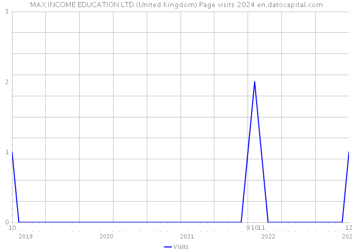 MAX INCOME EDUCATION LTD (United Kingdom) Page visits 2024 