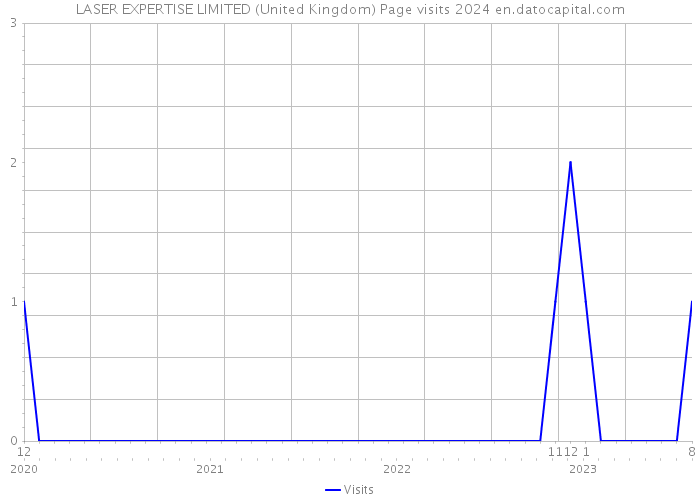 LASER EXPERTISE LIMITED (United Kingdom) Page visits 2024 