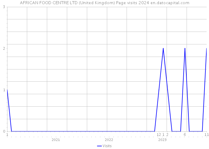 AFRICAN FOOD CENTRE LTD (United Kingdom) Page visits 2024 