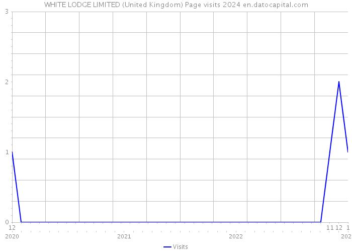 WHITE LODGE LIMITED (United Kingdom) Page visits 2024 