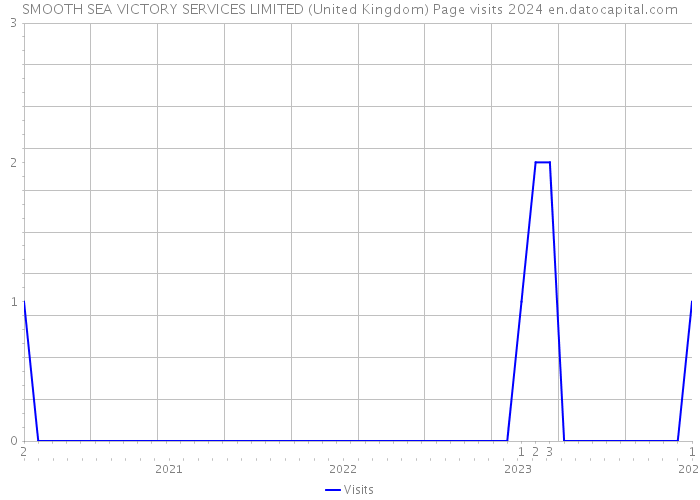 SMOOTH SEA VICTORY SERVICES LIMITED (United Kingdom) Page visits 2024 