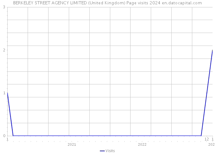 BERKELEY STREET AGENCY LIMITED (United Kingdom) Page visits 2024 
