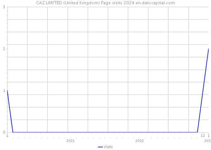 CAZ LIMITED (United Kingdom) Page visits 2024 