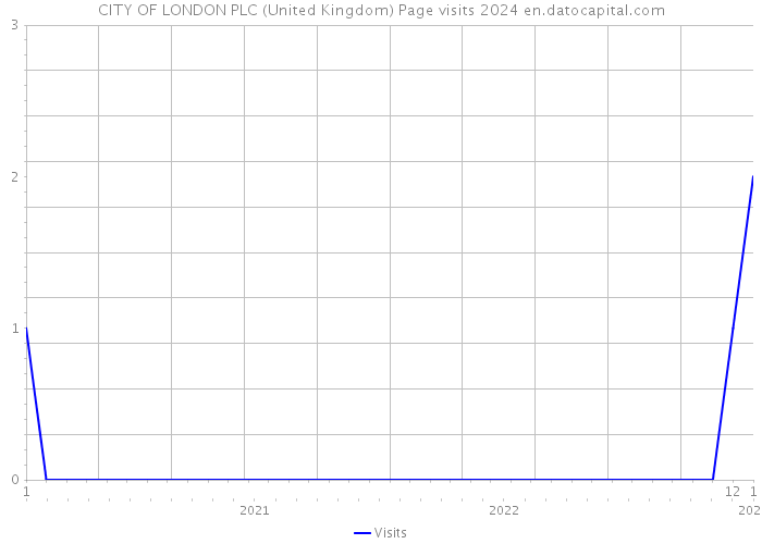 CITY OF LONDON PLC (United Kingdom) Page visits 2024 
