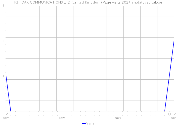 HIGH OAK COMMUNICATIONS LTD (United Kingdom) Page visits 2024 