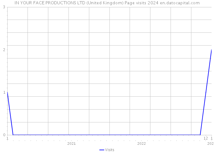 IN YOUR FACE PRODUCTIONS LTD (United Kingdom) Page visits 2024 