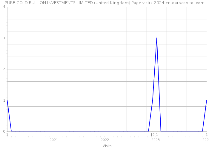 PURE GOLD BULLION INVESTMENTS LIMITED (United Kingdom) Page visits 2024 