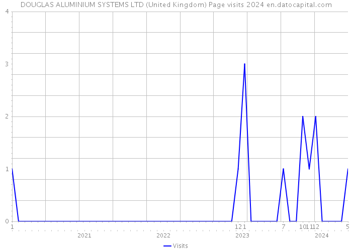 DOUGLAS ALUMINIUM SYSTEMS LTD (United Kingdom) Page visits 2024 