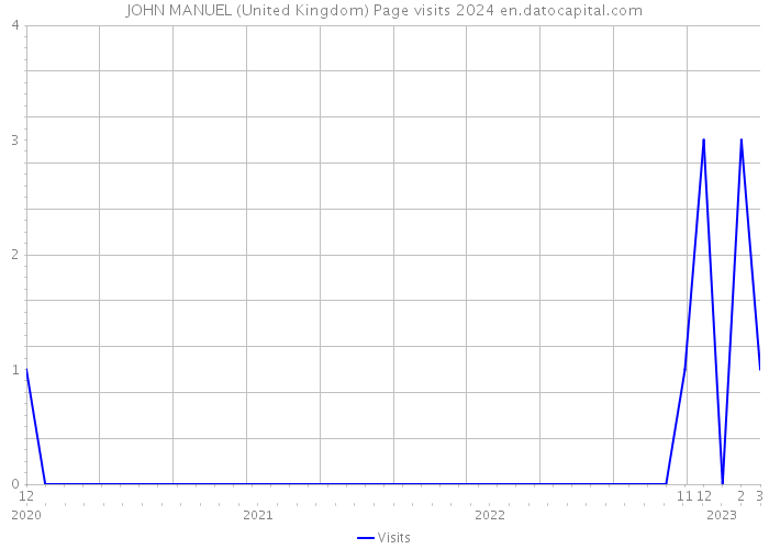 JOHN MANUEL (United Kingdom) Page visits 2024 