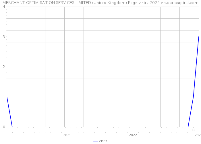 MERCHANT OPTIMISATION SERVICES LIMITED (United Kingdom) Page visits 2024 