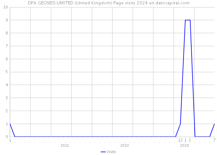 DPA GEOSEIS LIMITED (United Kingdom) Page visits 2024 