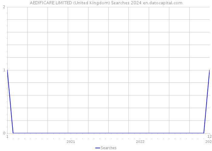 AEDIFICARE LIMITED (United Kingdom) Searches 2024 